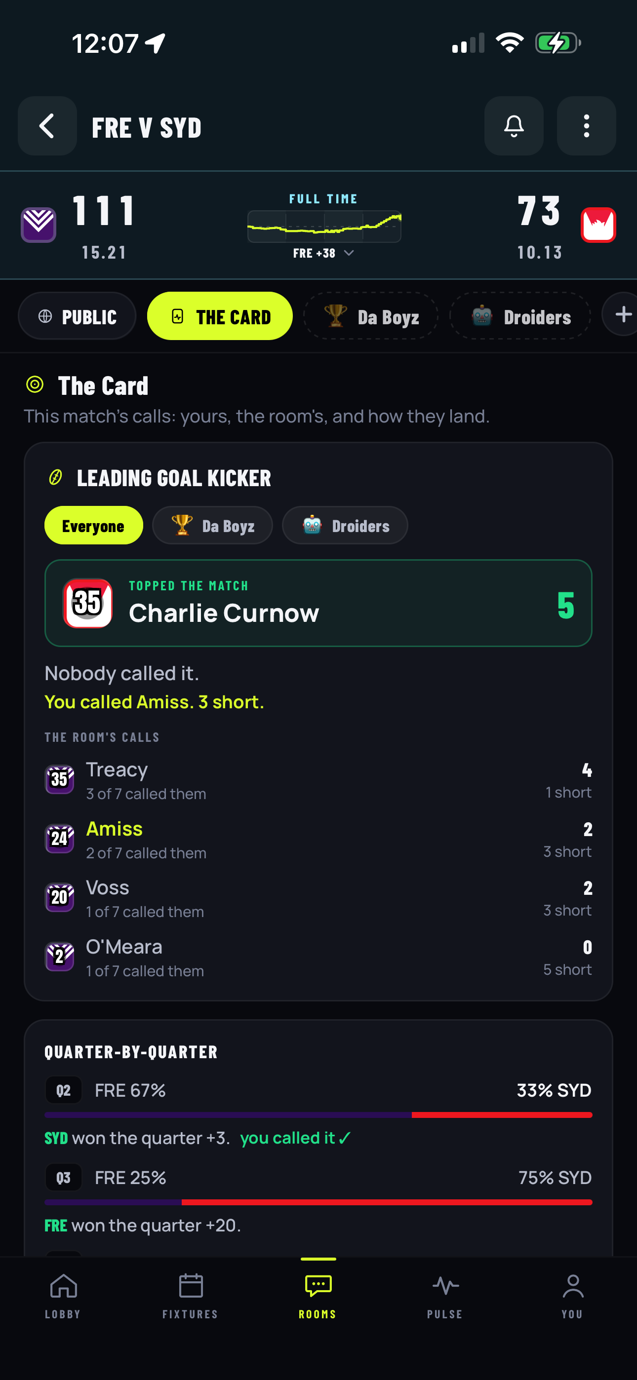 The Card: leading goal kicker, you called it